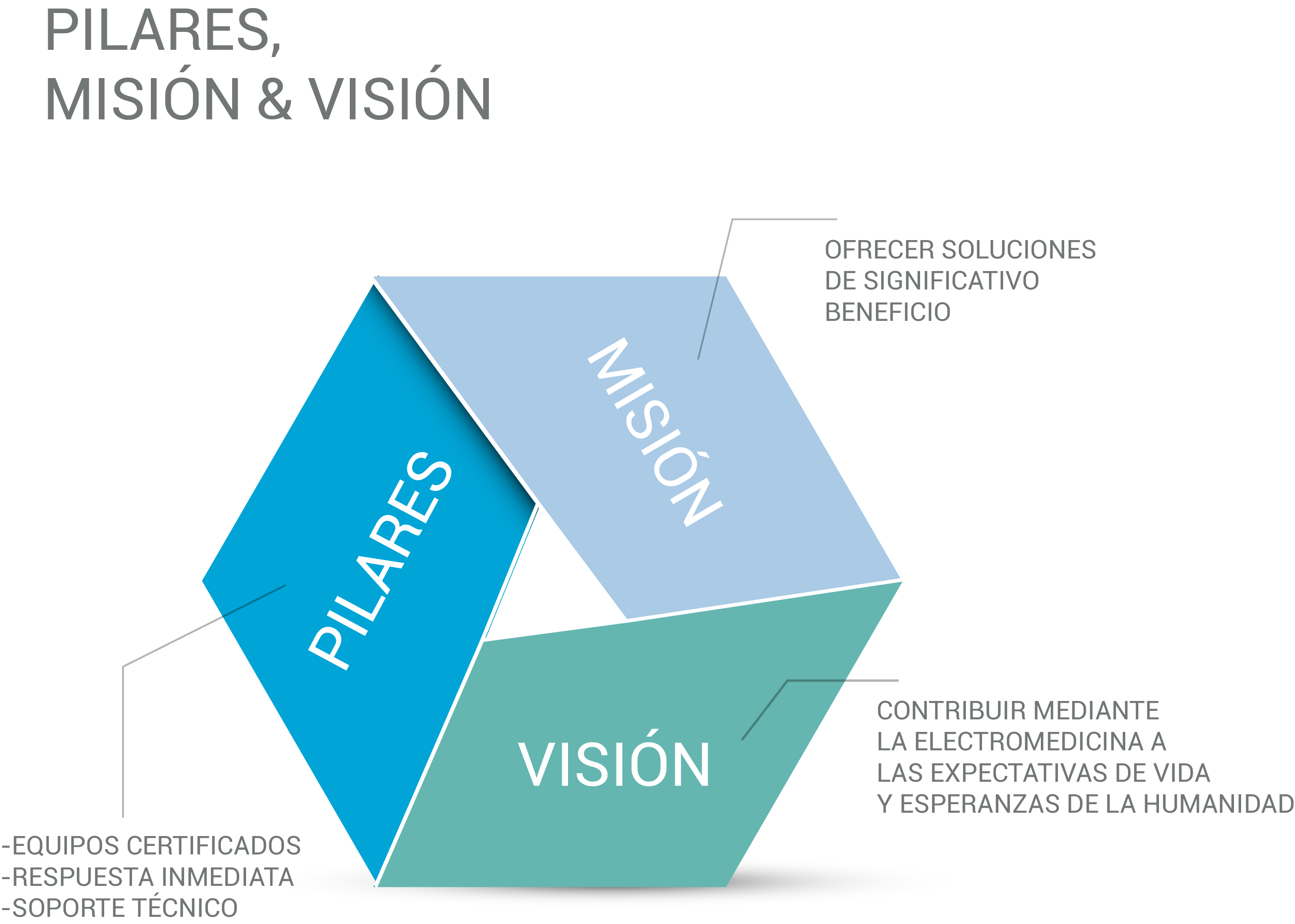 JG Electromedicina: Pilares, Misión y Visión